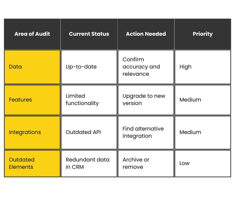 Example of table for Conduct a System Audit